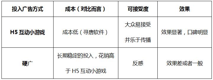 H5互動小游戲